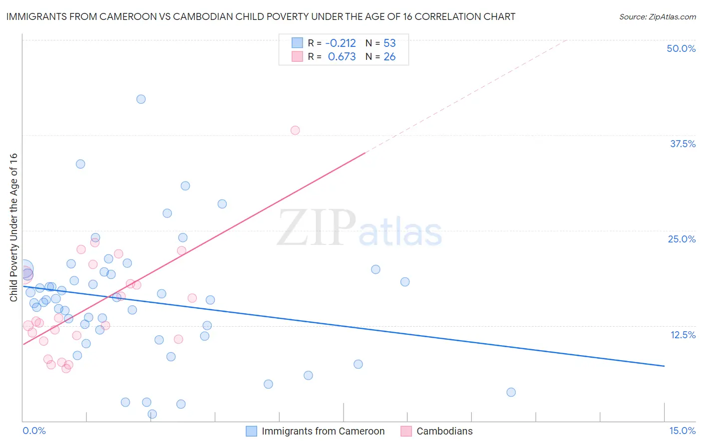 Immigrants from Cameroon vs Cambodian Child Poverty Under the Age of 16