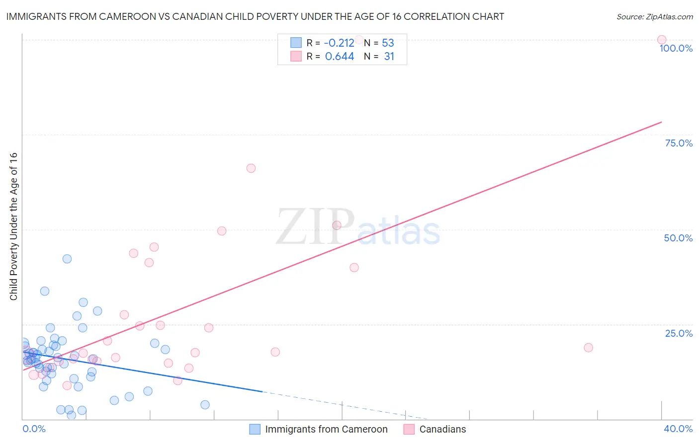 Immigrants from Cameroon vs Canadian Child Poverty Under the Age of 16