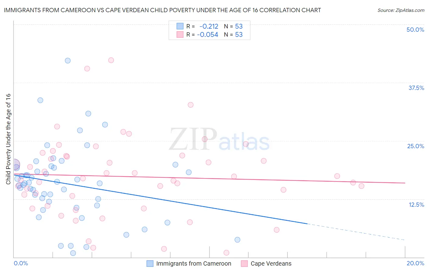 Immigrants from Cameroon vs Cape Verdean Child Poverty Under the Age of 16