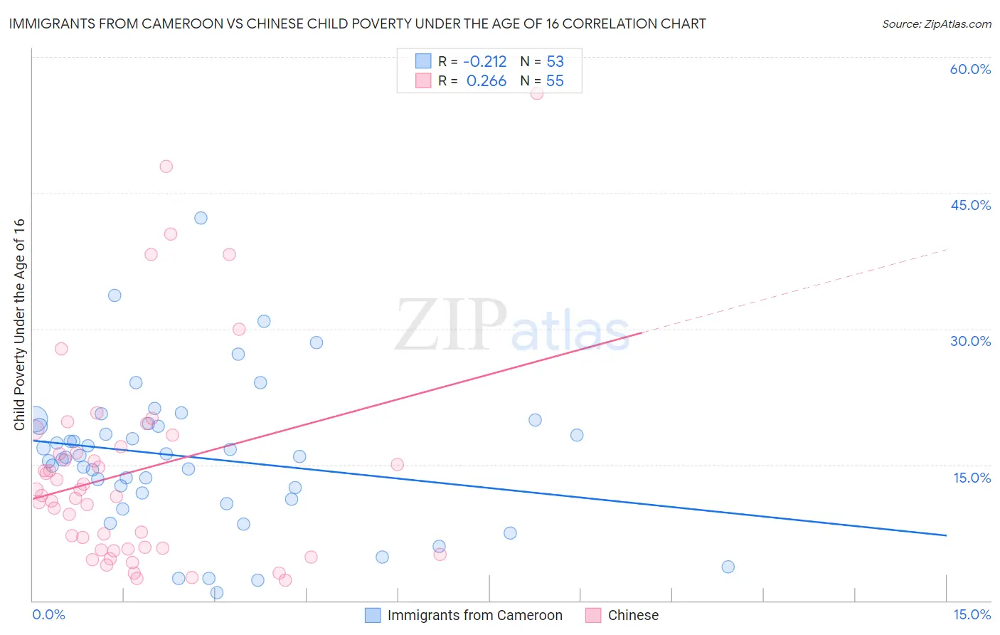Immigrants from Cameroon vs Chinese Child Poverty Under the Age of 16