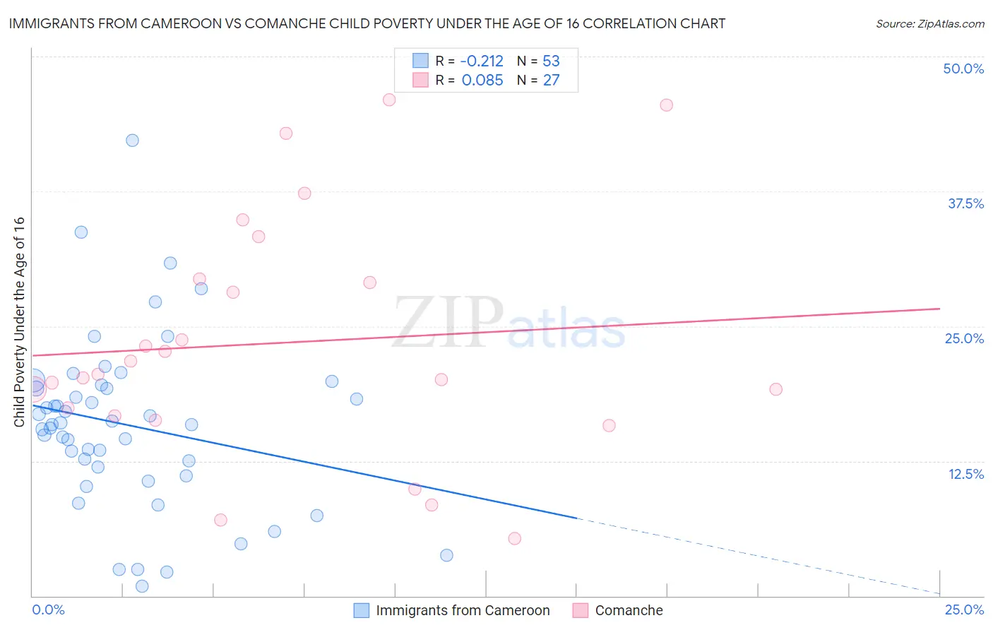 Immigrants from Cameroon vs Comanche Child Poverty Under the Age of 16