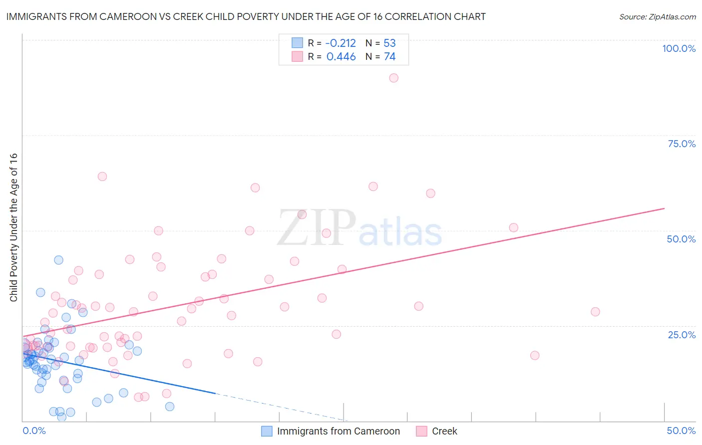 Immigrants from Cameroon vs Creek Child Poverty Under the Age of 16