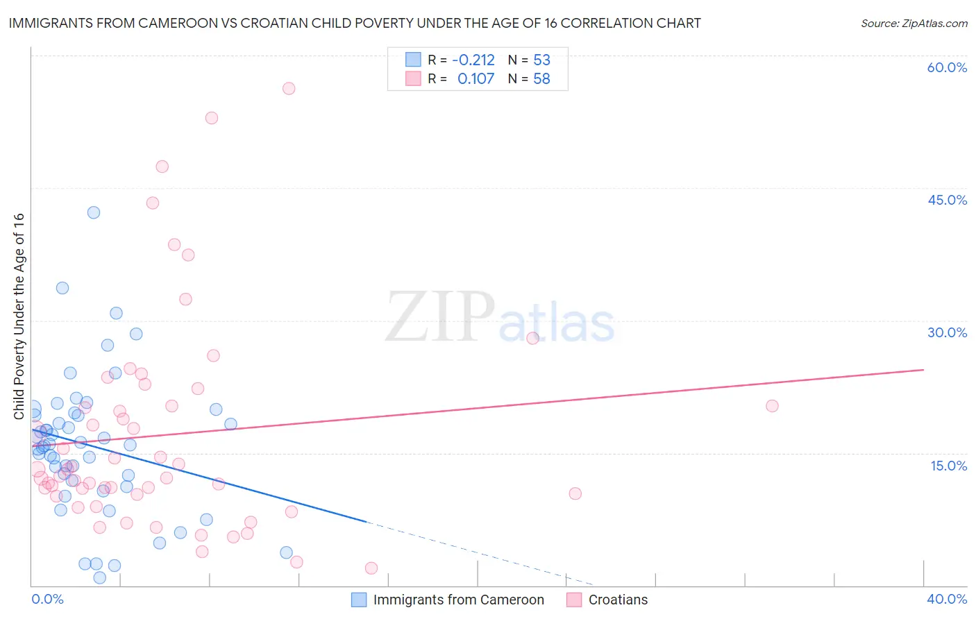 Immigrants from Cameroon vs Croatian Child Poverty Under the Age of 16