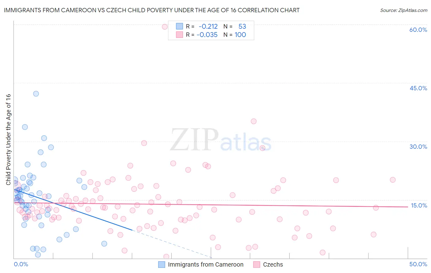 Immigrants from Cameroon vs Czech Child Poverty Under the Age of 16