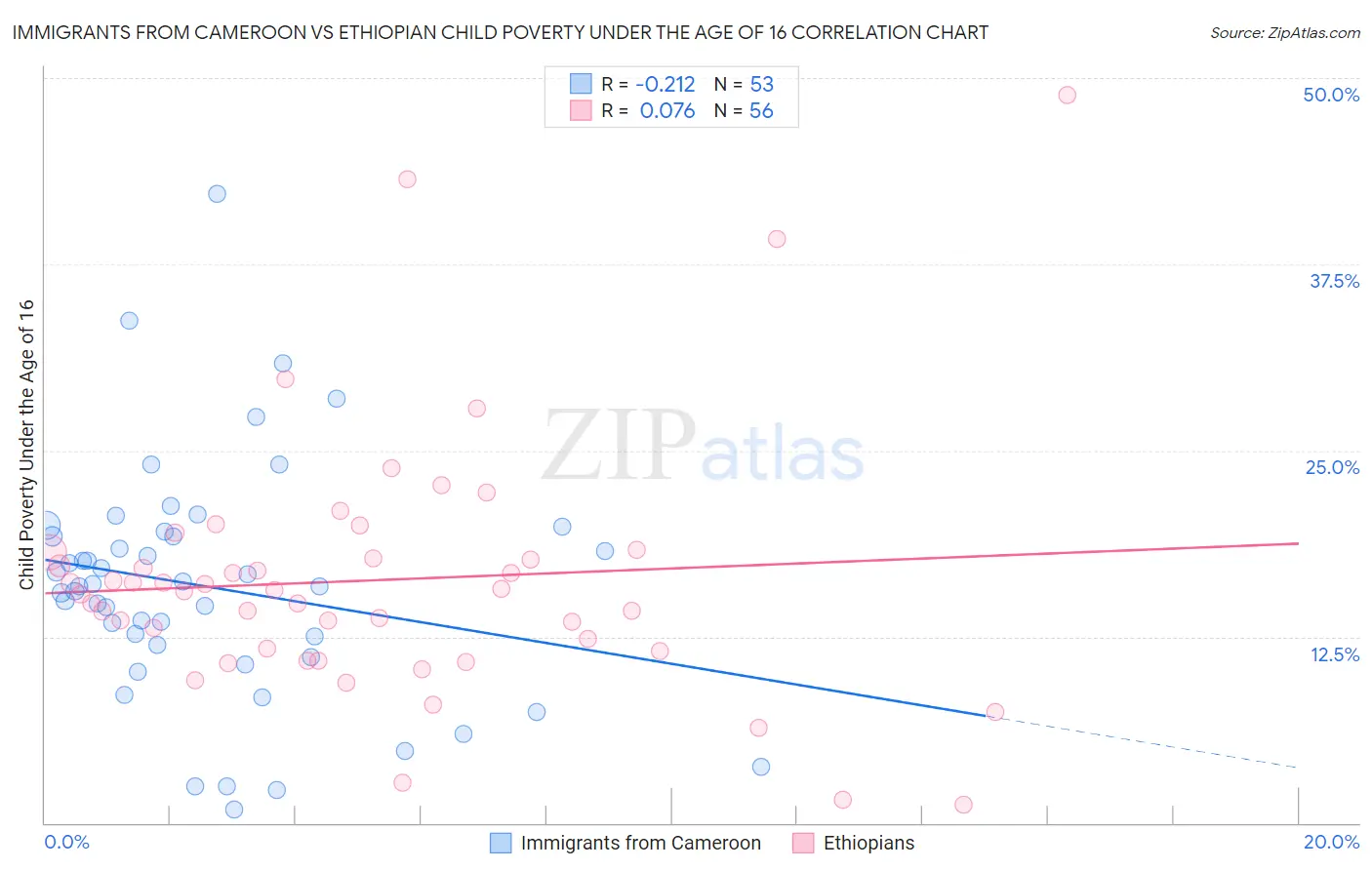 Immigrants from Cameroon vs Ethiopian Child Poverty Under the Age of 16
