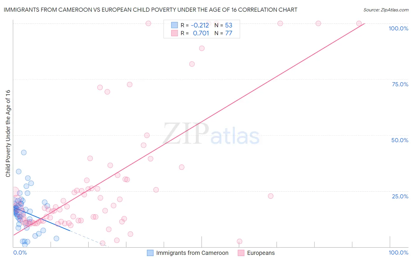 Immigrants from Cameroon vs European Child Poverty Under the Age of 16