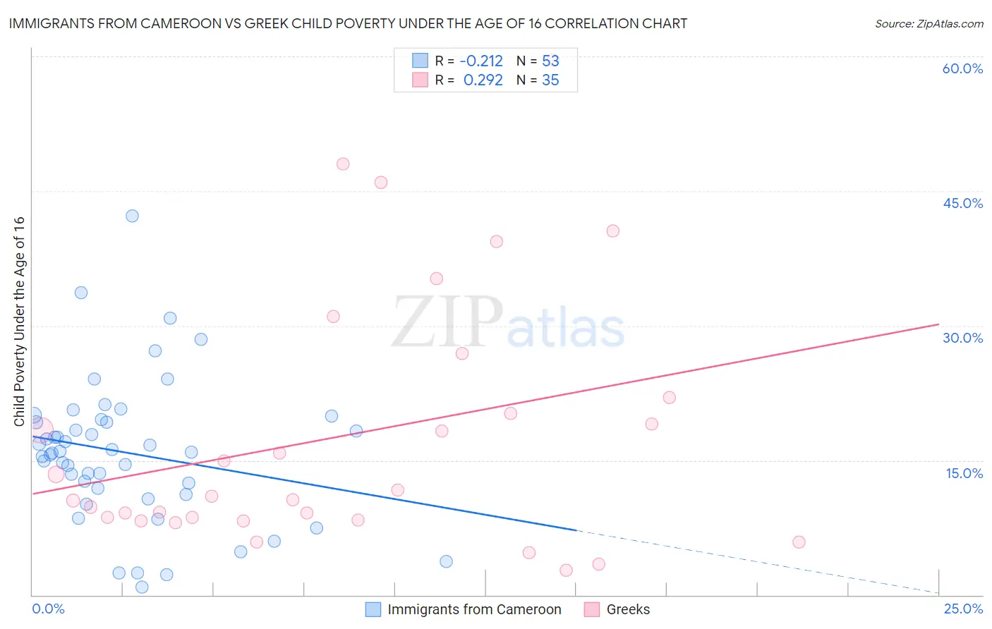 Immigrants from Cameroon vs Greek Child Poverty Under the Age of 16