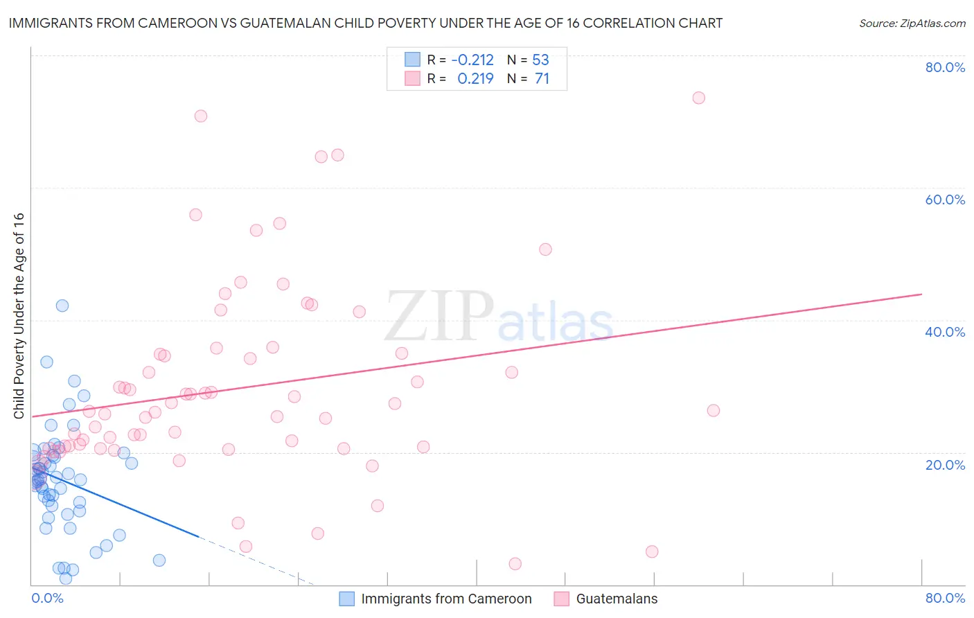 Immigrants from Cameroon vs Guatemalan Child Poverty Under the Age of 16