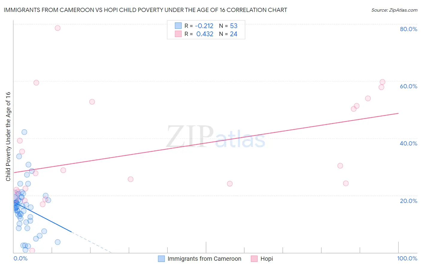 Immigrants from Cameroon vs Hopi Child Poverty Under the Age of 16