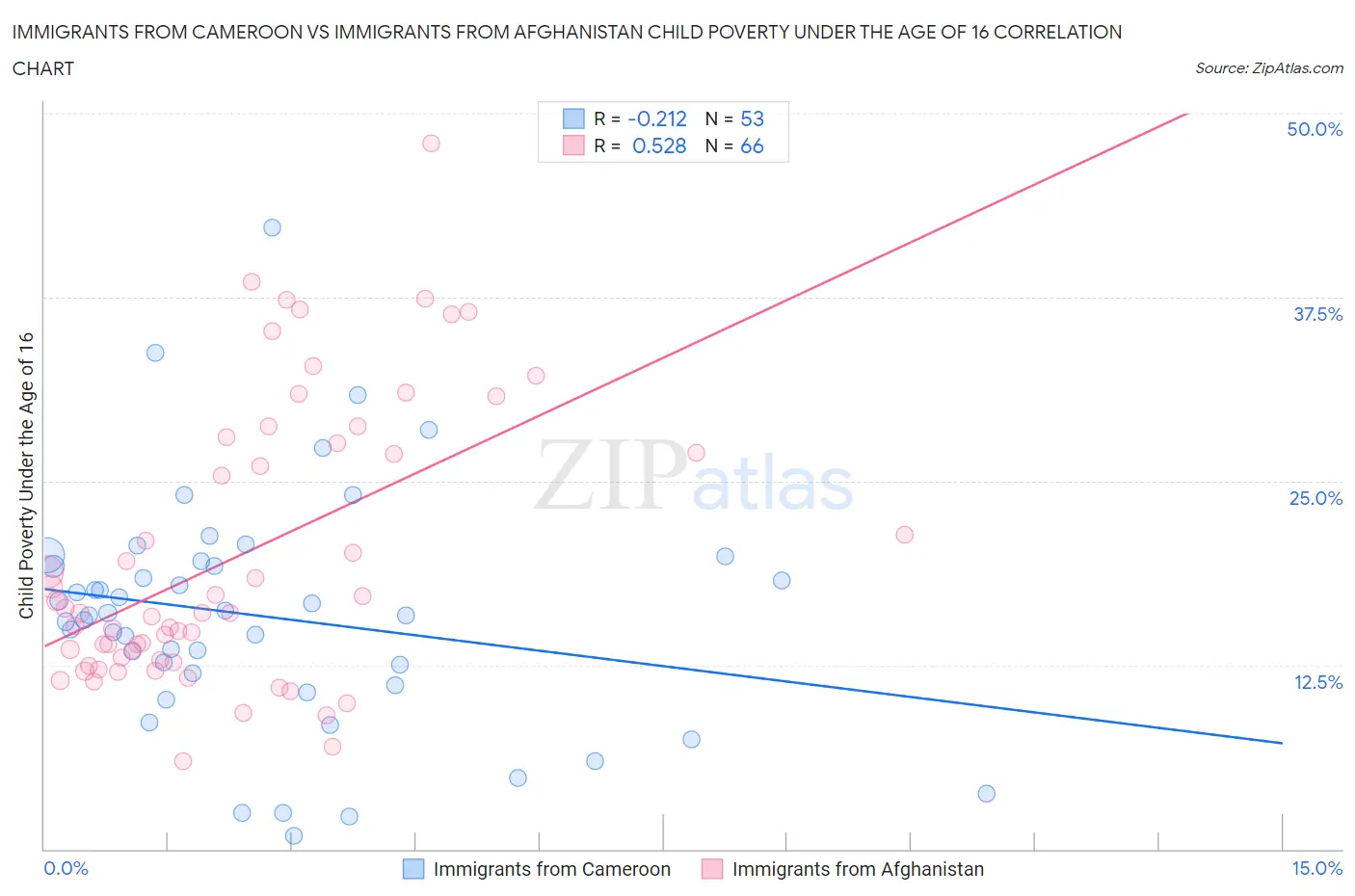 Immigrants from Cameroon vs Immigrants from Afghanistan Child Poverty Under the Age of 16