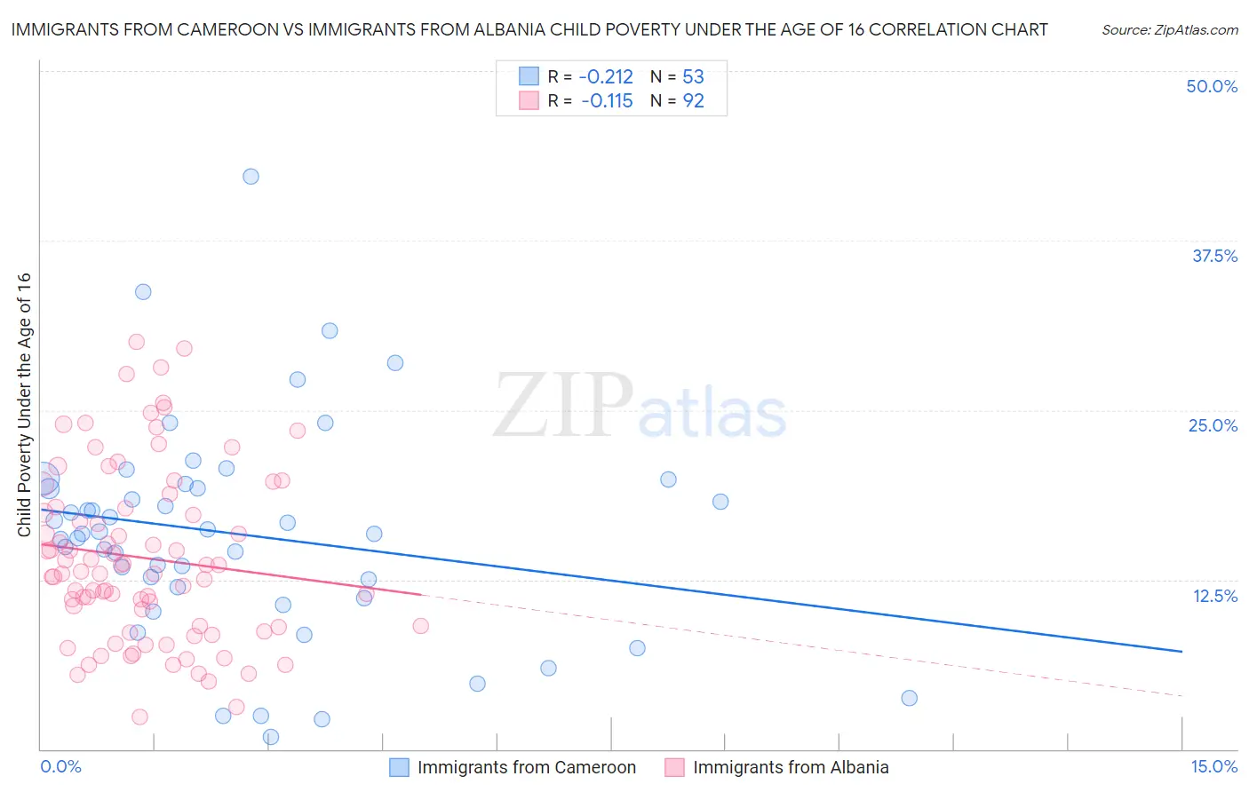 Immigrants from Cameroon vs Immigrants from Albania Child Poverty Under the Age of 16