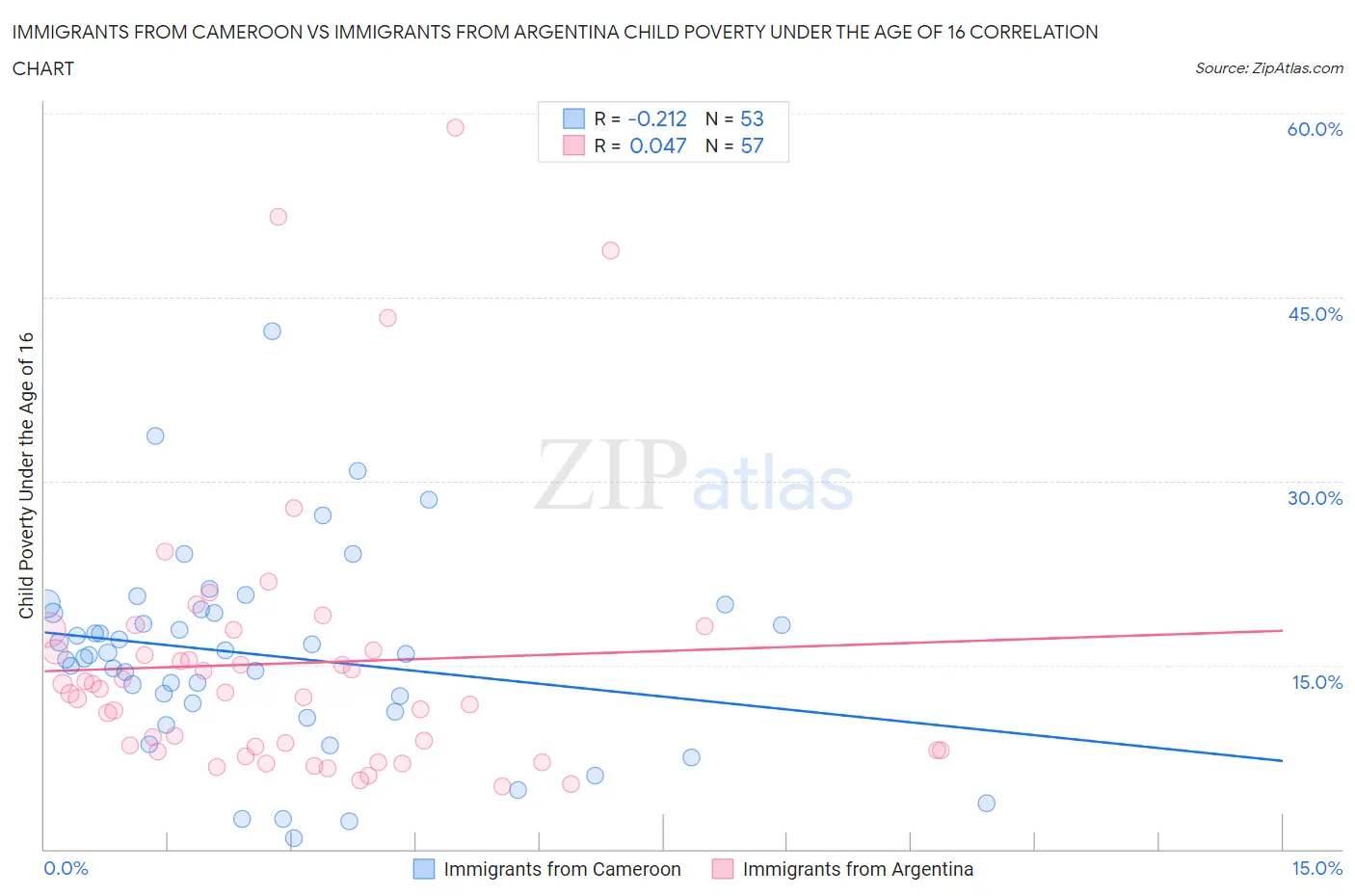 Immigrants from Cameroon vs Immigrants from Argentina Child Poverty Under the Age of 16