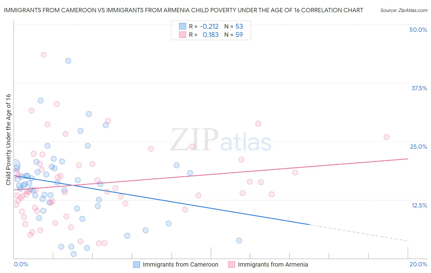 Immigrants from Cameroon vs Immigrants from Armenia Child Poverty Under the Age of 16