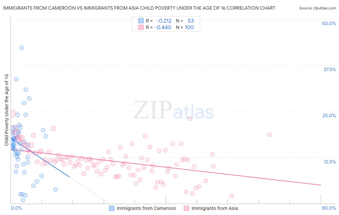 Immigrants from Cameroon vs Immigrants from Asia Child Poverty Under the Age of 16
