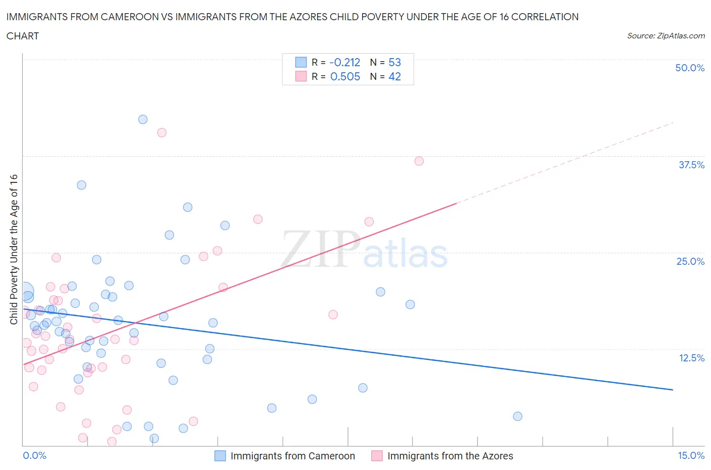 Immigrants from Cameroon vs Immigrants from the Azores Child Poverty Under the Age of 16