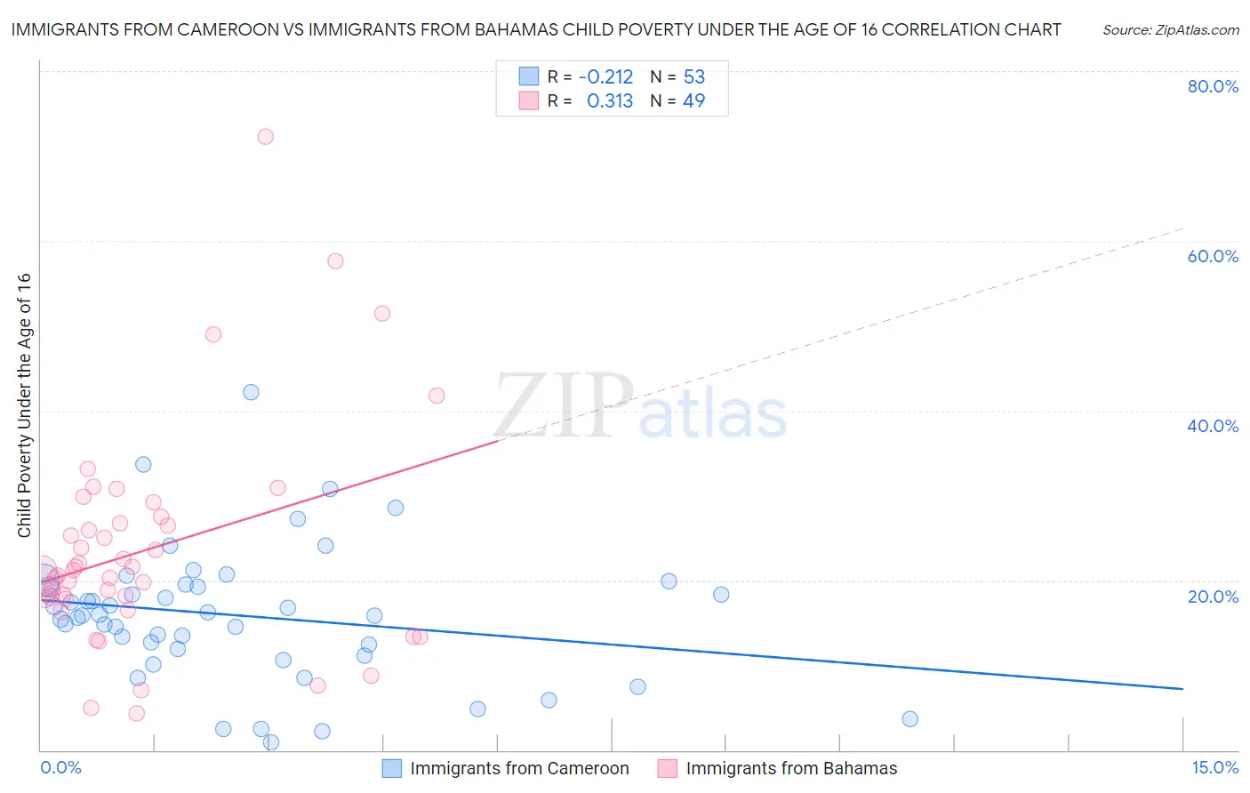 Immigrants from Cameroon vs Immigrants from Bahamas Child Poverty Under the Age of 16