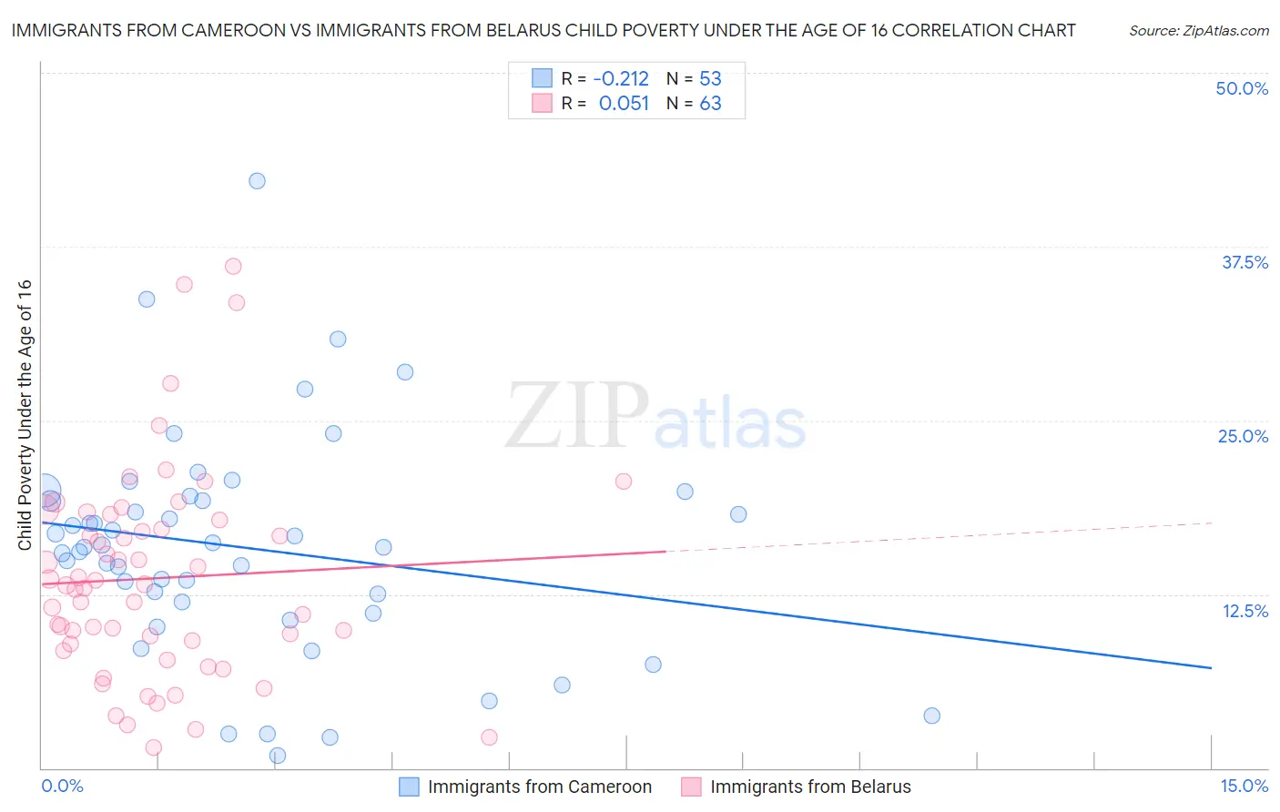 Immigrants from Cameroon vs Immigrants from Belarus Child Poverty Under the Age of 16