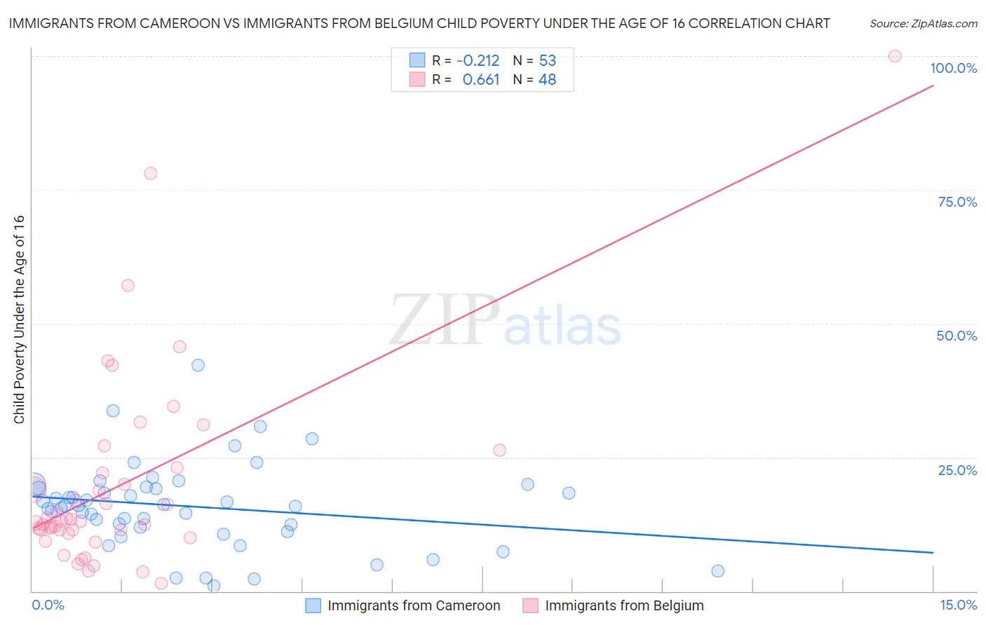 Immigrants from Cameroon vs Immigrants from Belgium Child Poverty Under the Age of 16