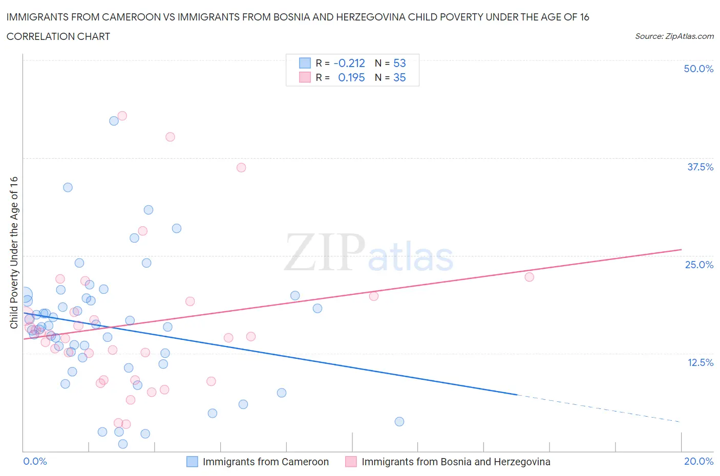 Immigrants from Cameroon vs Immigrants from Bosnia and Herzegovina Child Poverty Under the Age of 16