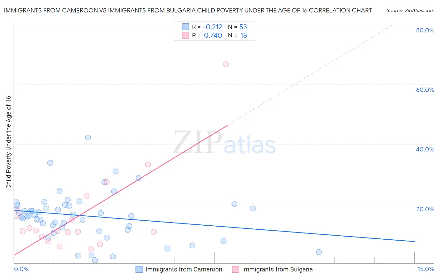 Immigrants from Cameroon vs Immigrants from Bulgaria Child Poverty Under the Age of 16