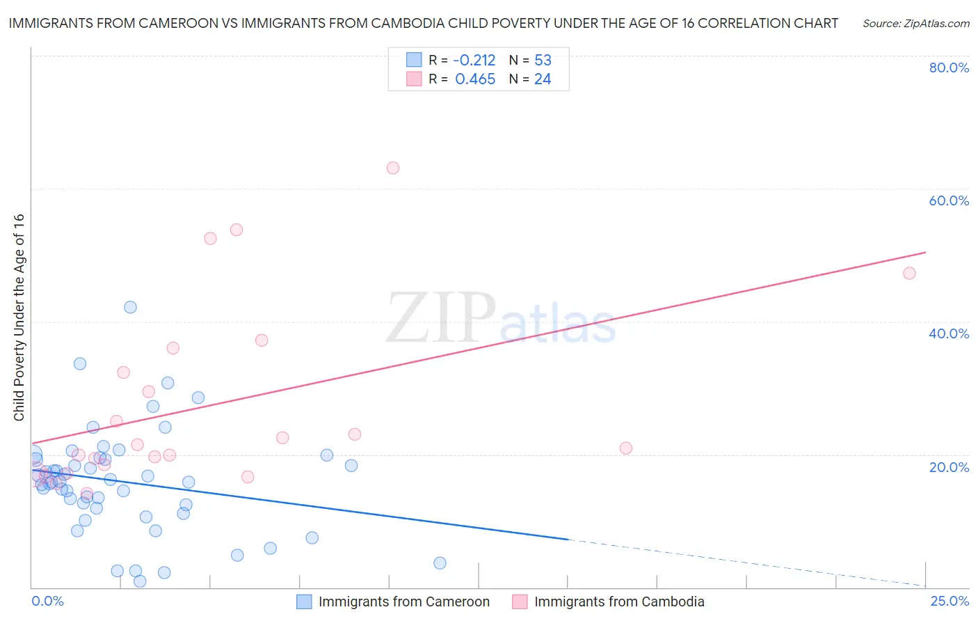 Immigrants from Cameroon vs Immigrants from Cambodia Child Poverty Under the Age of 16