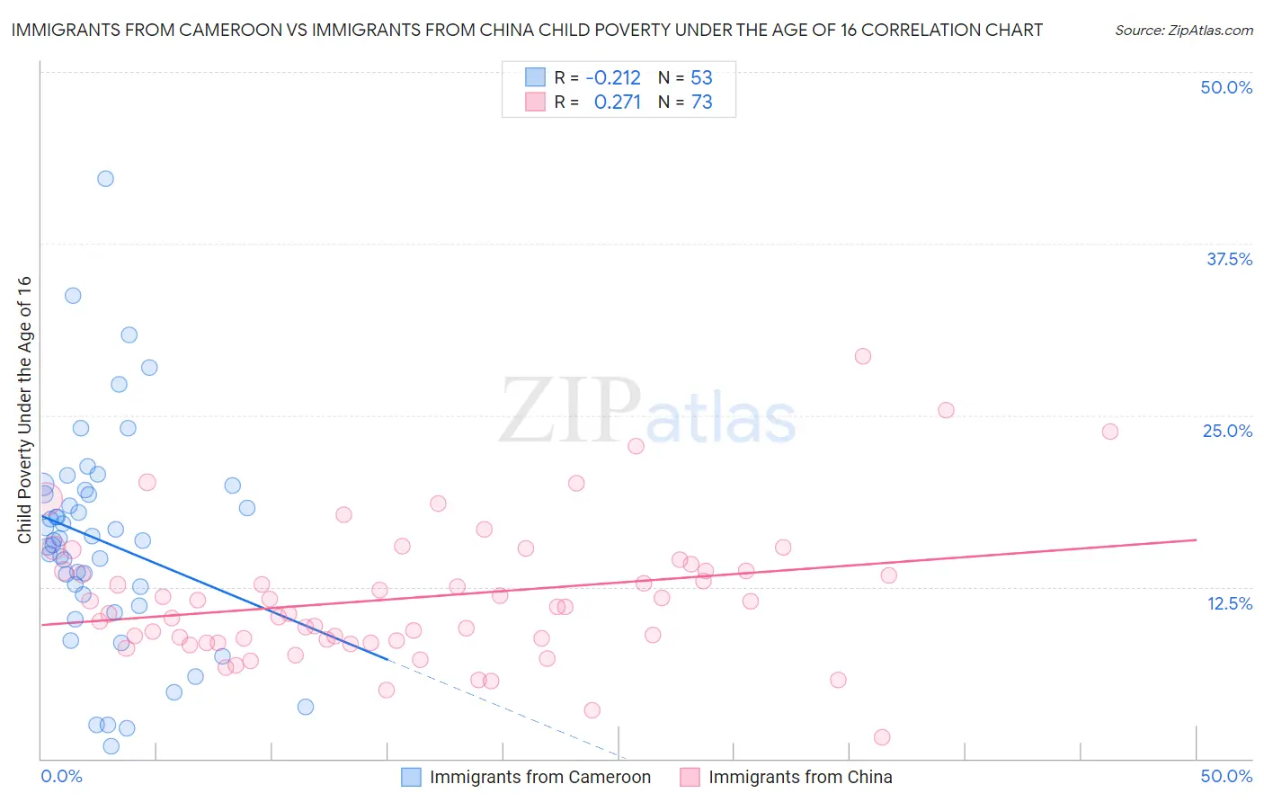 Immigrants from Cameroon vs Immigrants from China Child Poverty Under the Age of 16