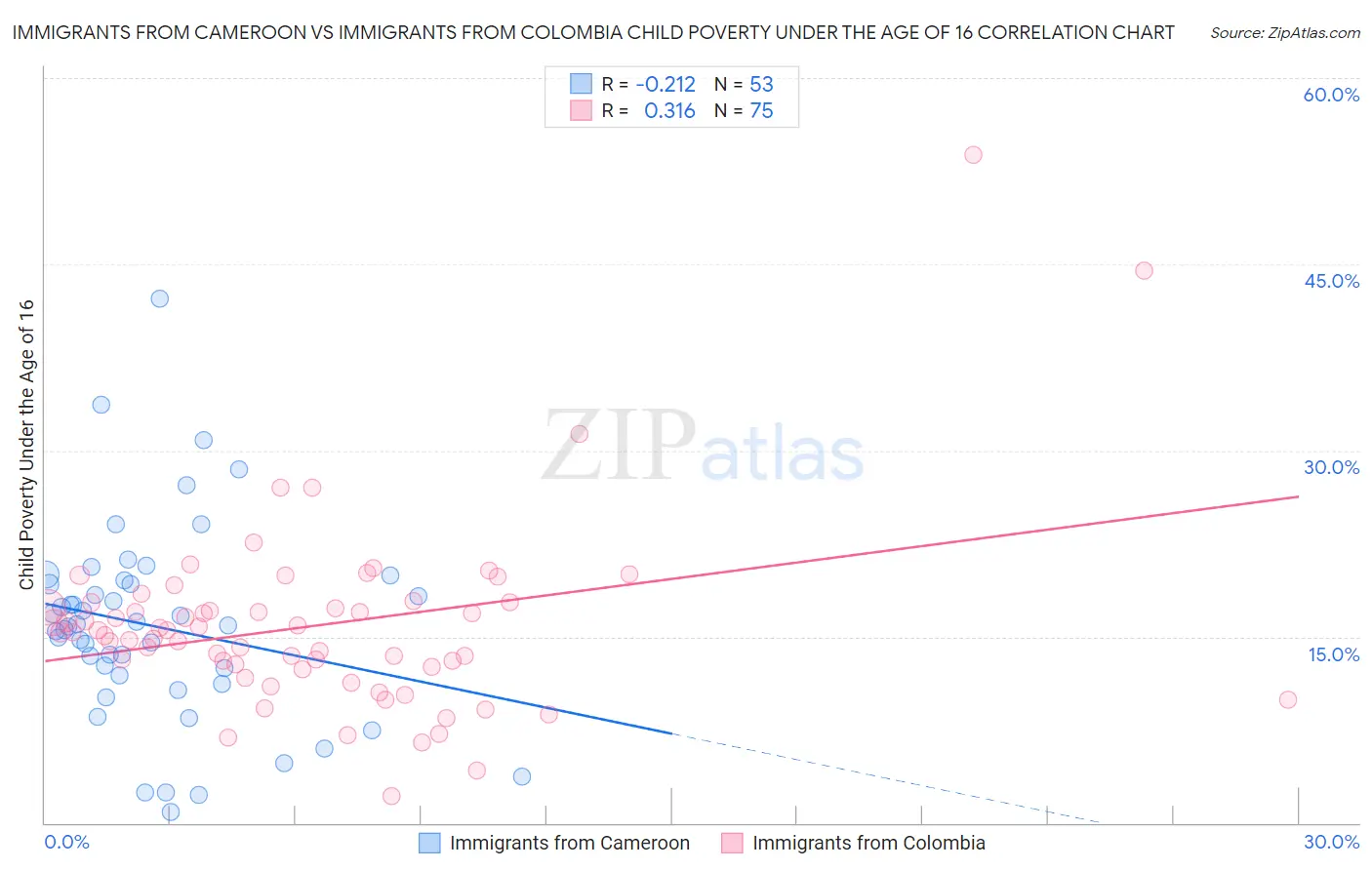 Immigrants from Cameroon vs Immigrants from Colombia Child Poverty Under the Age of 16