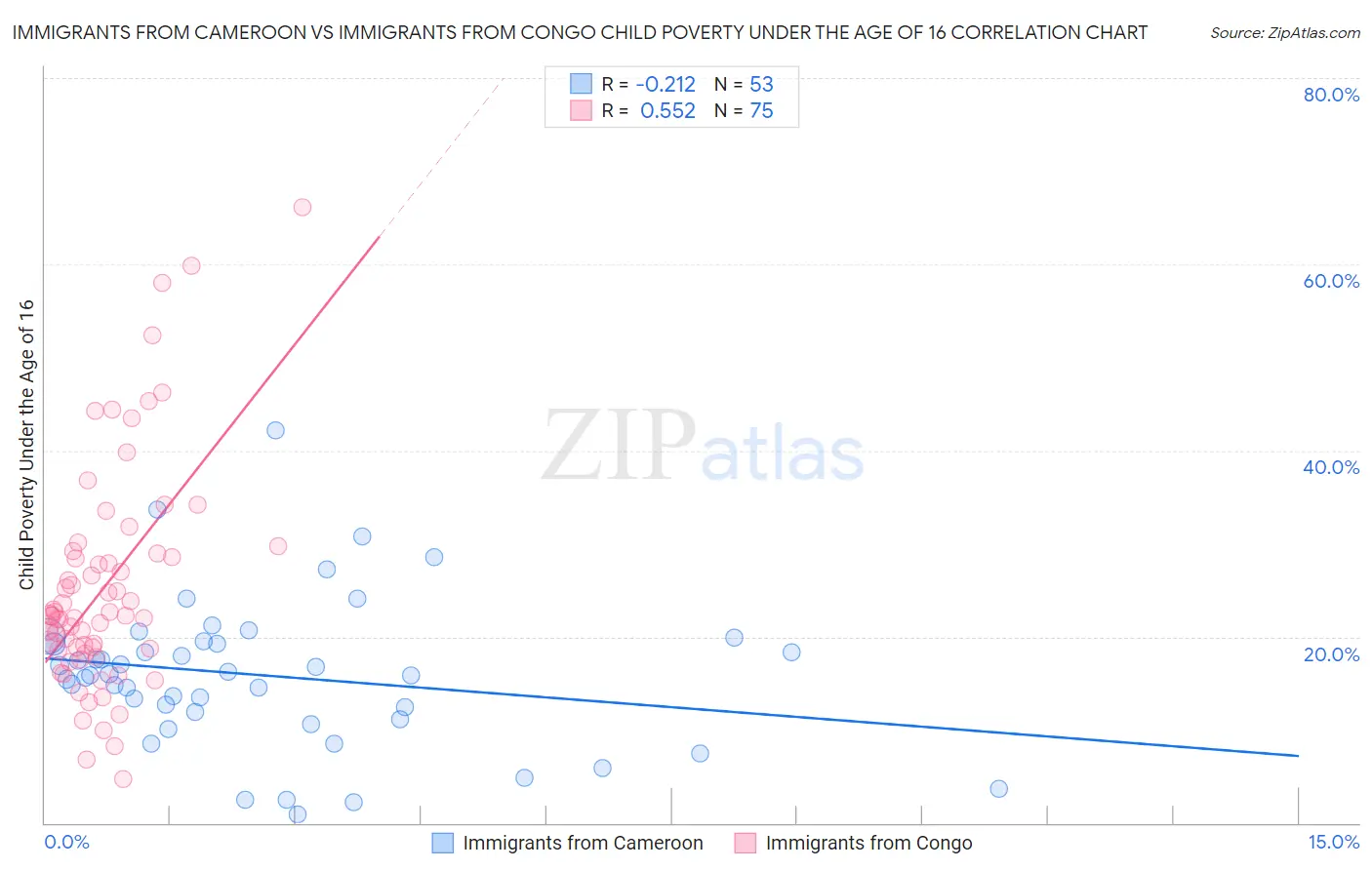 Immigrants from Cameroon vs Immigrants from Congo Child Poverty Under the Age of 16