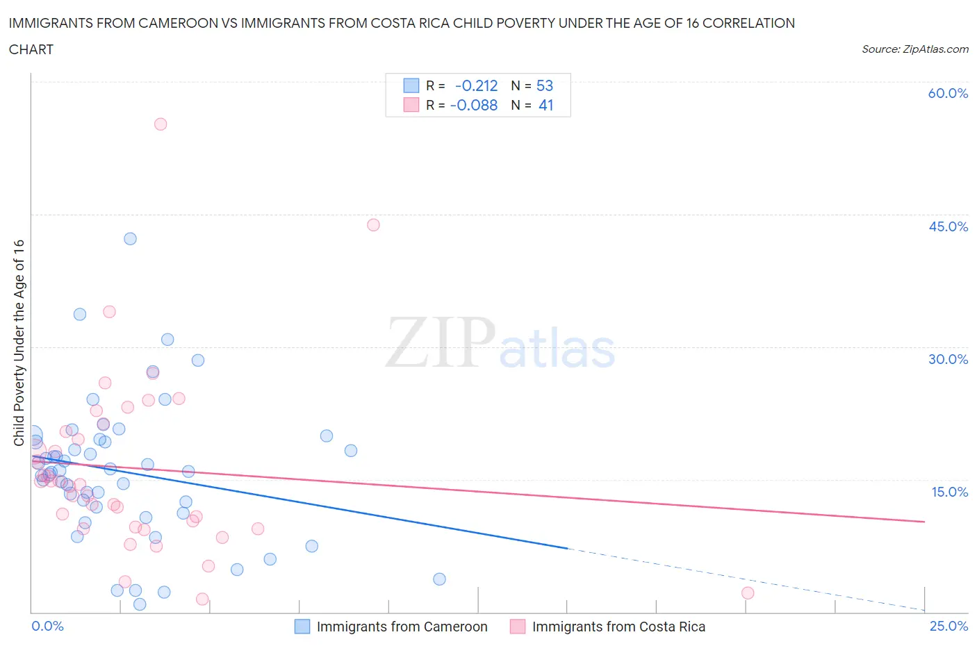 Immigrants from Cameroon vs Immigrants from Costa Rica Child Poverty Under the Age of 16