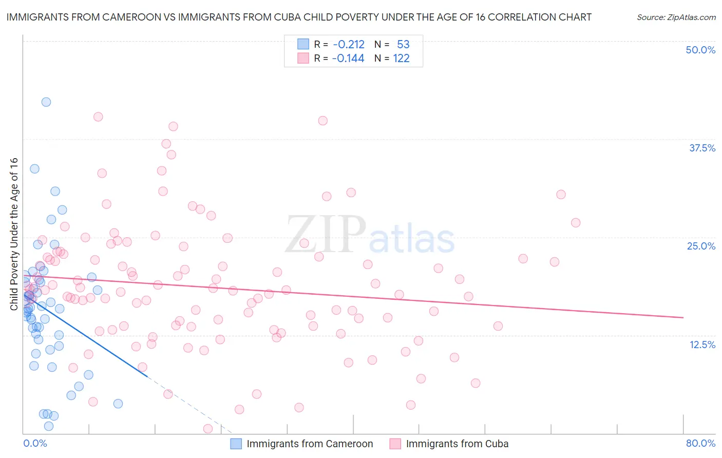 Immigrants from Cameroon vs Immigrants from Cuba Child Poverty Under the Age of 16