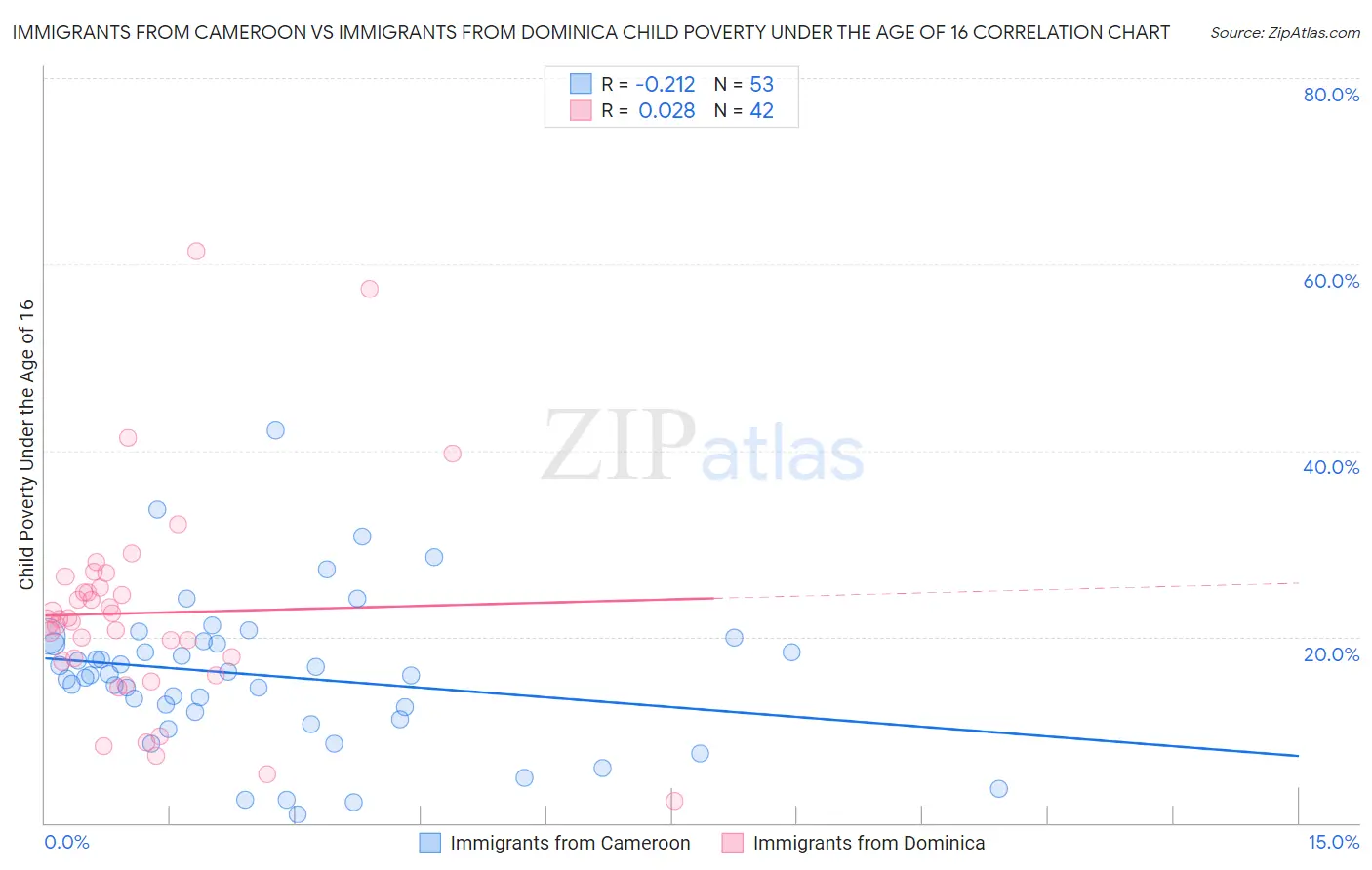 Immigrants from Cameroon vs Immigrants from Dominica Child Poverty Under the Age of 16