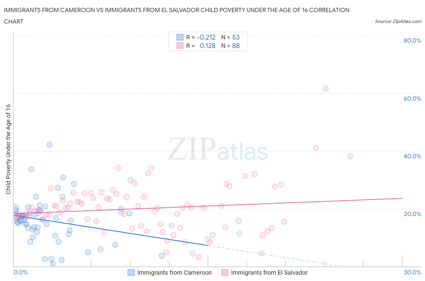 Immigrants from Cameroon vs Immigrants from El Salvador Child Poverty Under the Age of 16