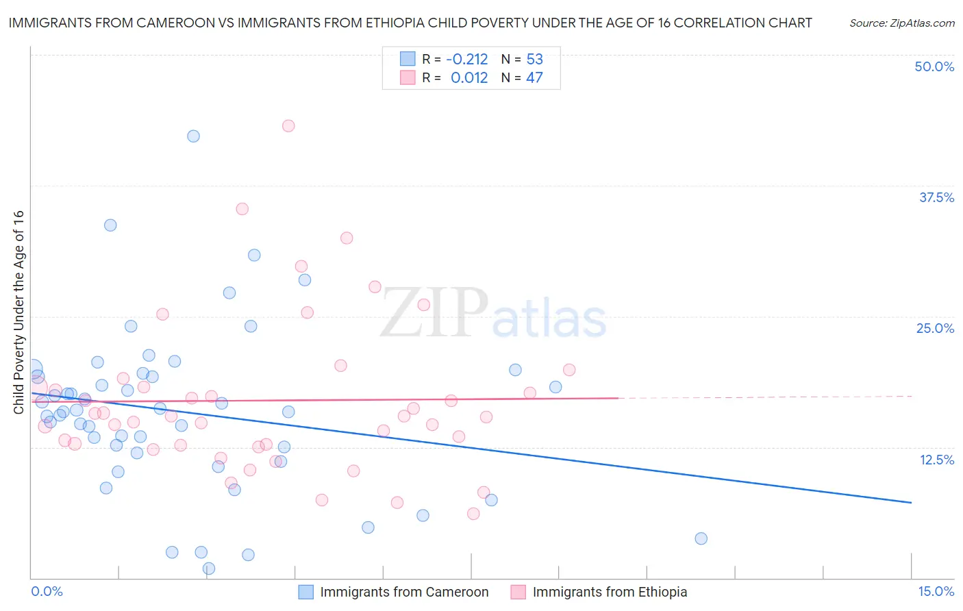 Immigrants from Cameroon vs Immigrants from Ethiopia Child Poverty Under the Age of 16