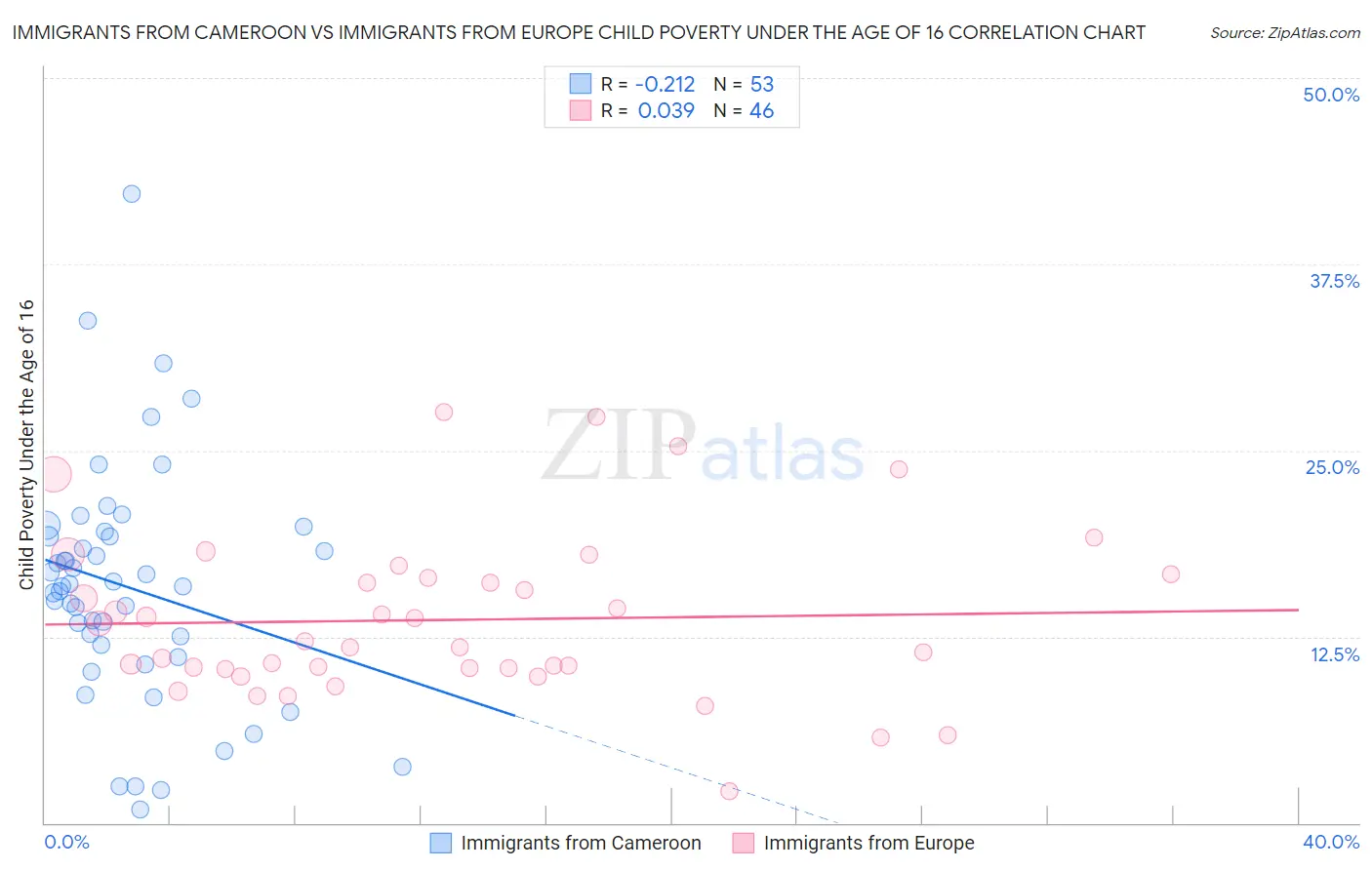 Immigrants from Cameroon vs Immigrants from Europe Child Poverty Under the Age of 16