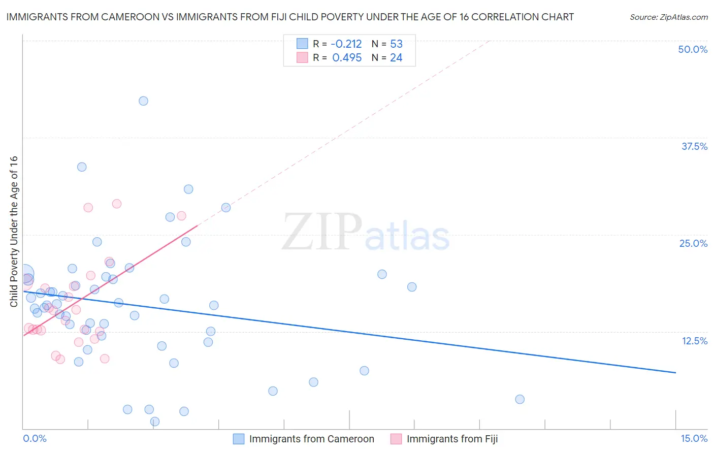 Immigrants from Cameroon vs Immigrants from Fiji Child Poverty Under the Age of 16