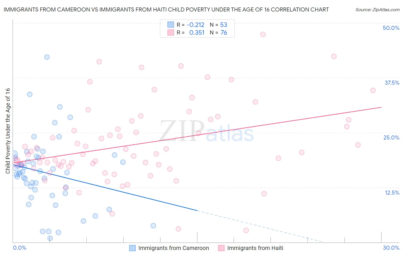 Immigrants from Cameroon vs Immigrants from Haiti Child Poverty Under the Age of 16