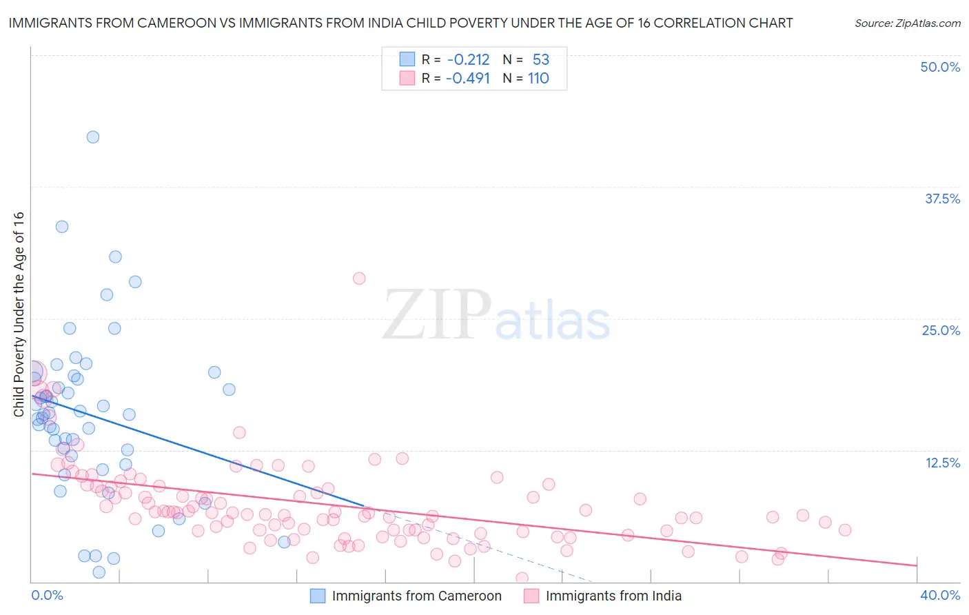 Immigrants from Cameroon vs Immigrants from India Child Poverty Under the Age of 16