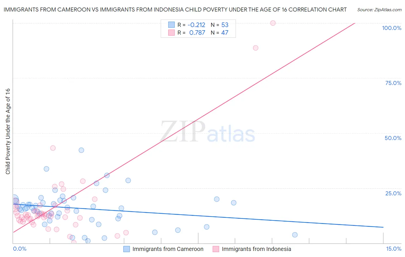 Immigrants from Cameroon vs Immigrants from Indonesia Child Poverty Under the Age of 16