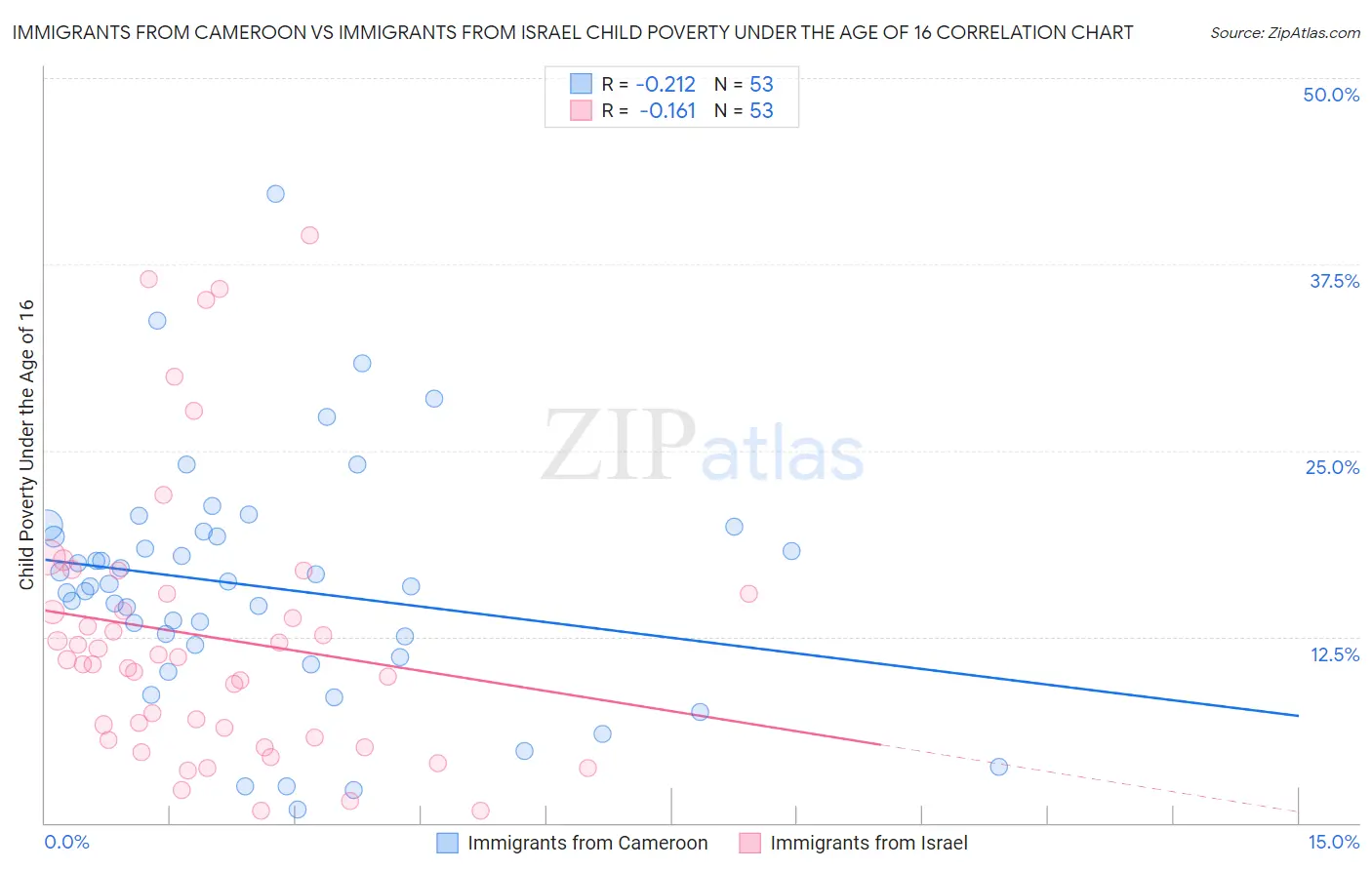 Immigrants from Cameroon vs Immigrants from Israel Child Poverty Under the Age of 16