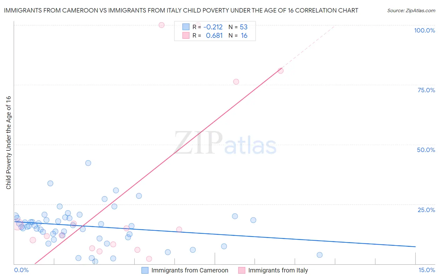 Immigrants from Cameroon vs Immigrants from Italy Child Poverty Under the Age of 16