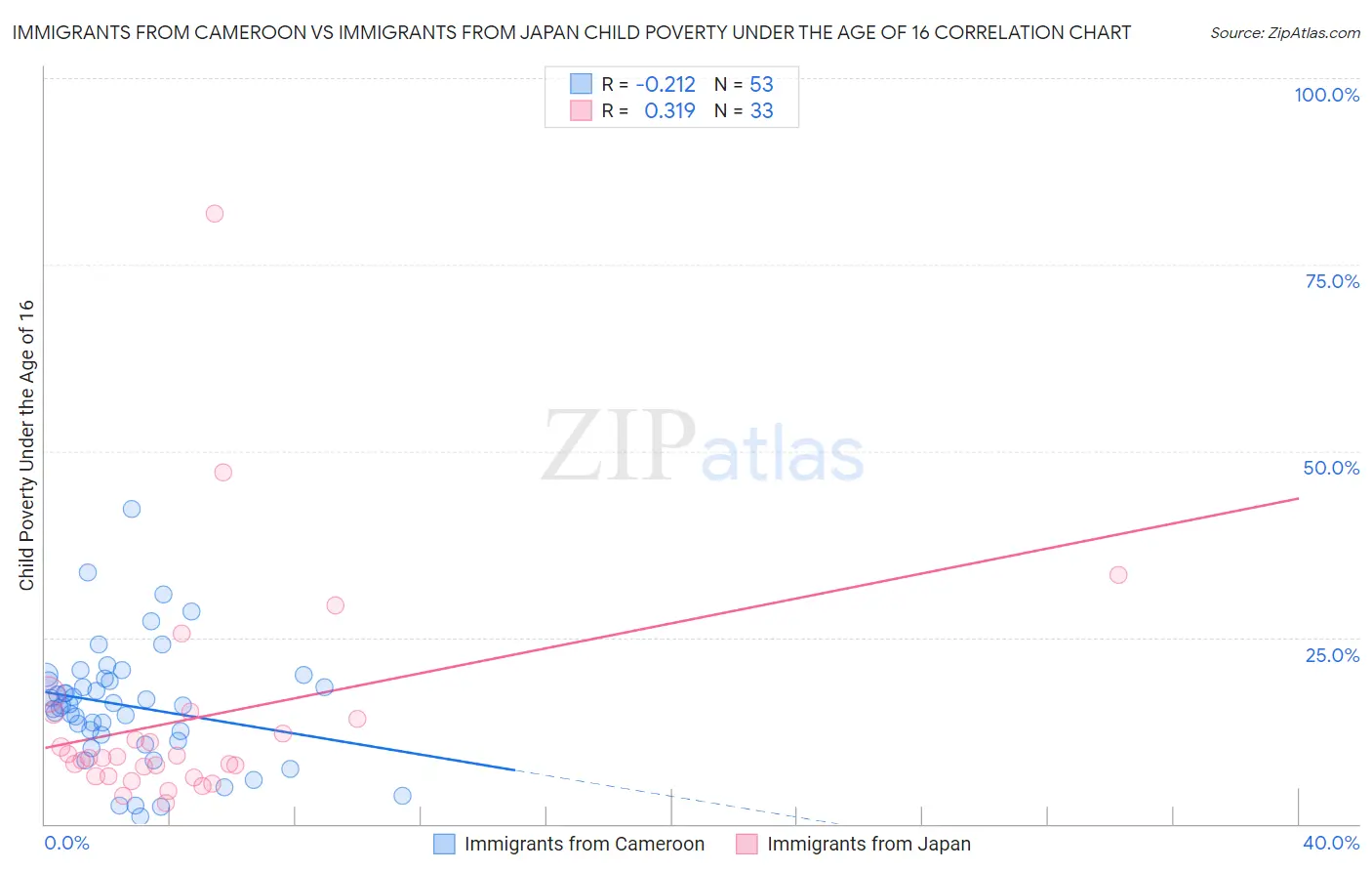 Immigrants from Cameroon vs Immigrants from Japan Child Poverty Under the Age of 16