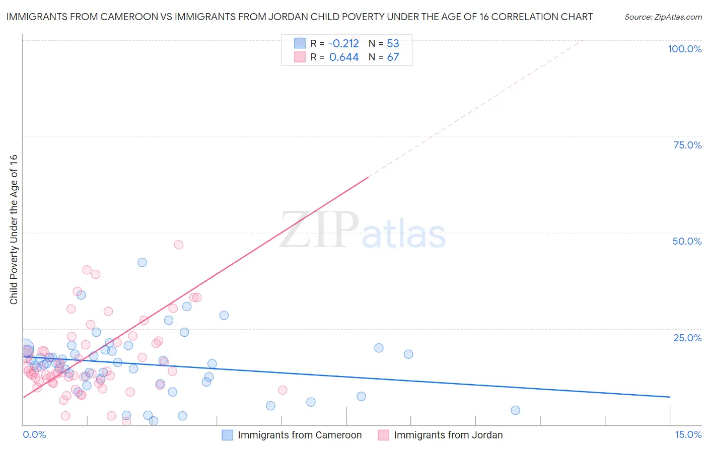Immigrants from Cameroon vs Immigrants from Jordan Child Poverty Under the Age of 16