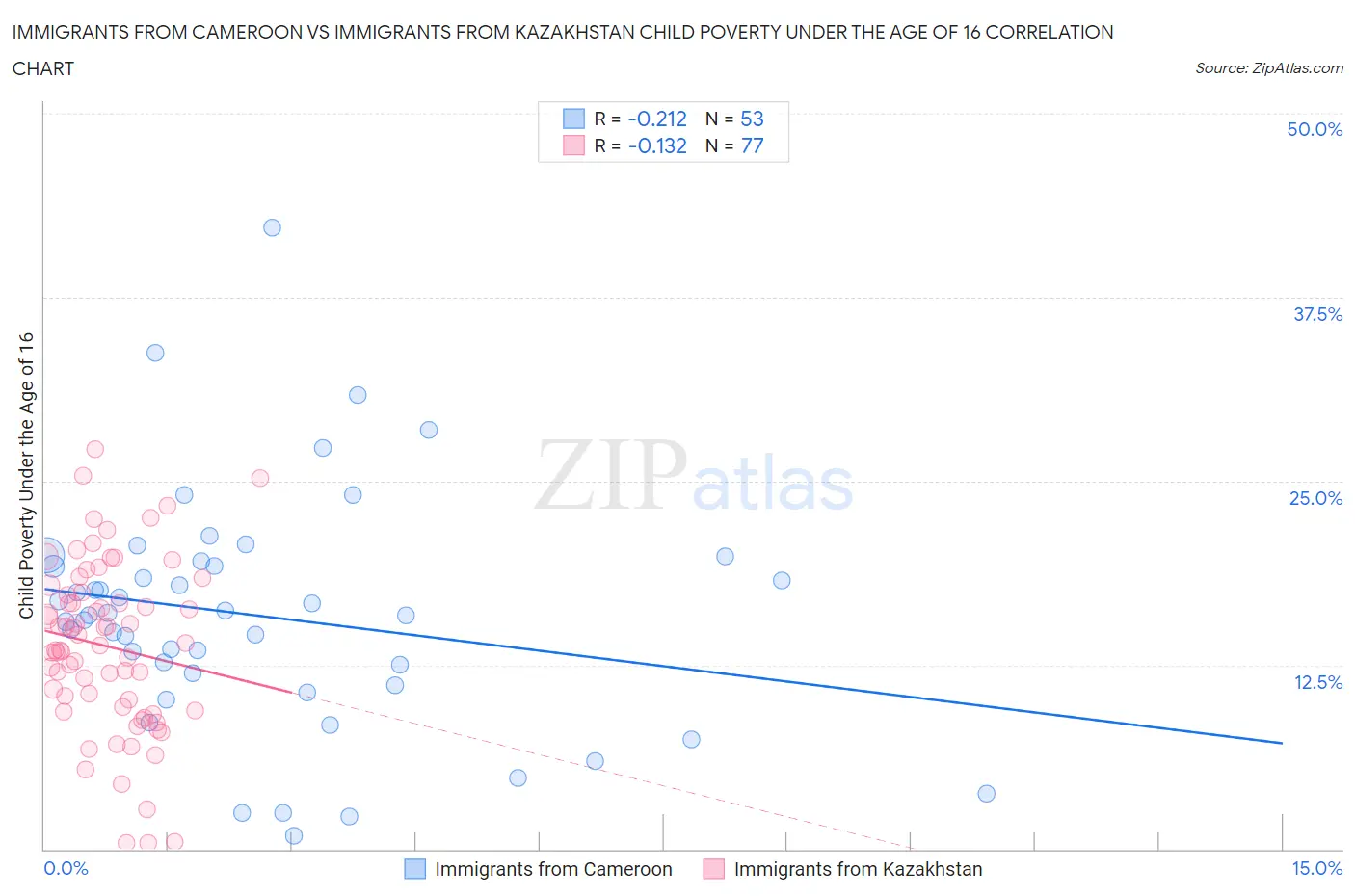 Immigrants from Cameroon vs Immigrants from Kazakhstan Child Poverty Under the Age of 16