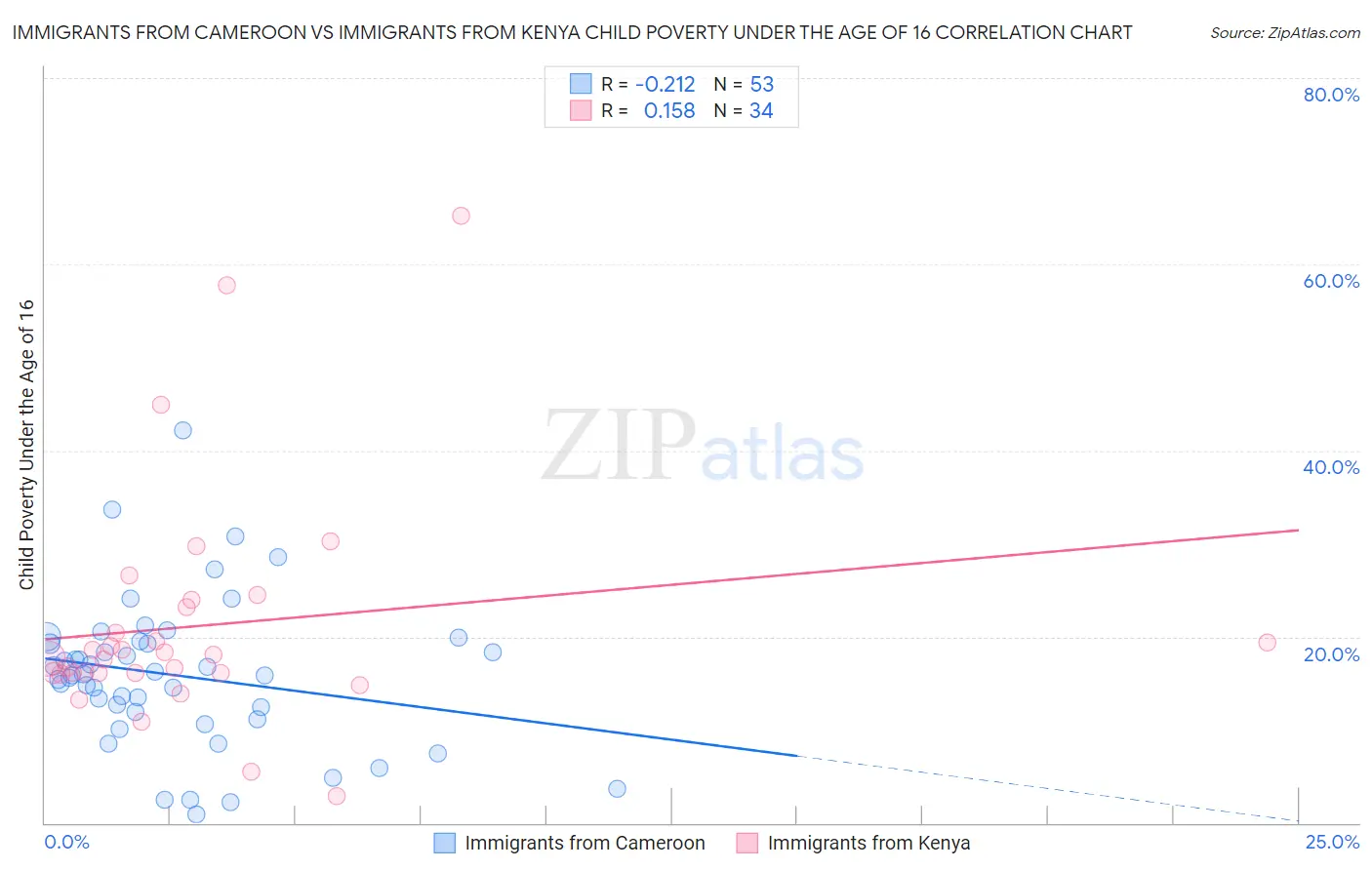 Immigrants from Cameroon vs Immigrants from Kenya Child Poverty Under the Age of 16