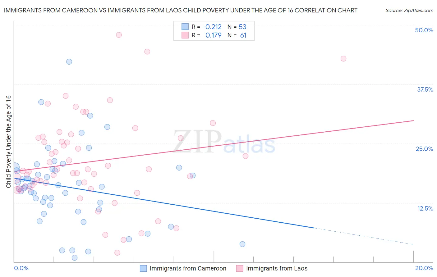 Immigrants from Cameroon vs Immigrants from Laos Child Poverty Under the Age of 16