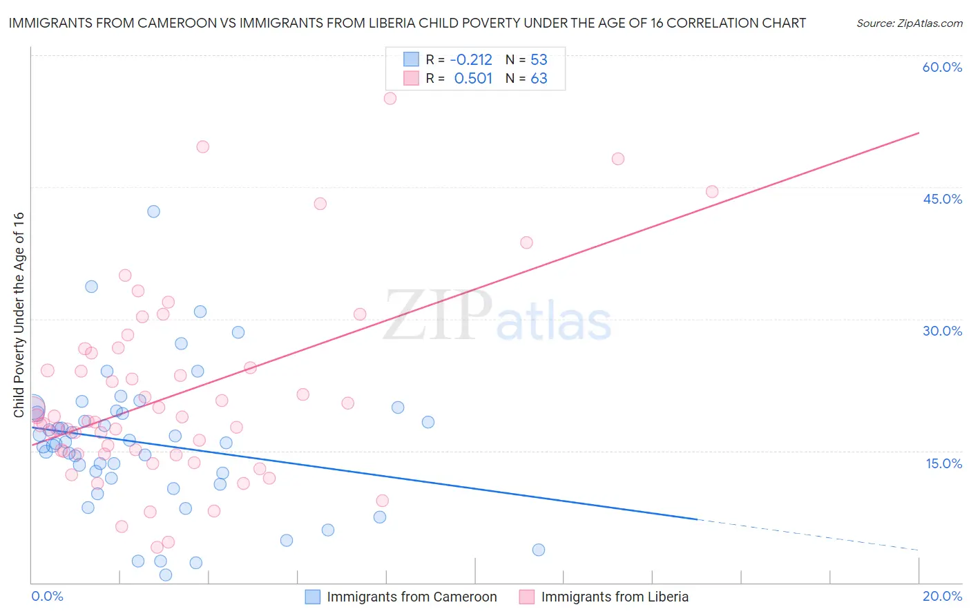 Immigrants from Cameroon vs Immigrants from Liberia Child Poverty Under the Age of 16