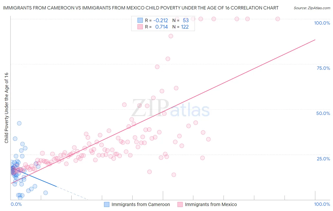Immigrants from Cameroon vs Immigrants from Mexico Child Poverty Under the Age of 16