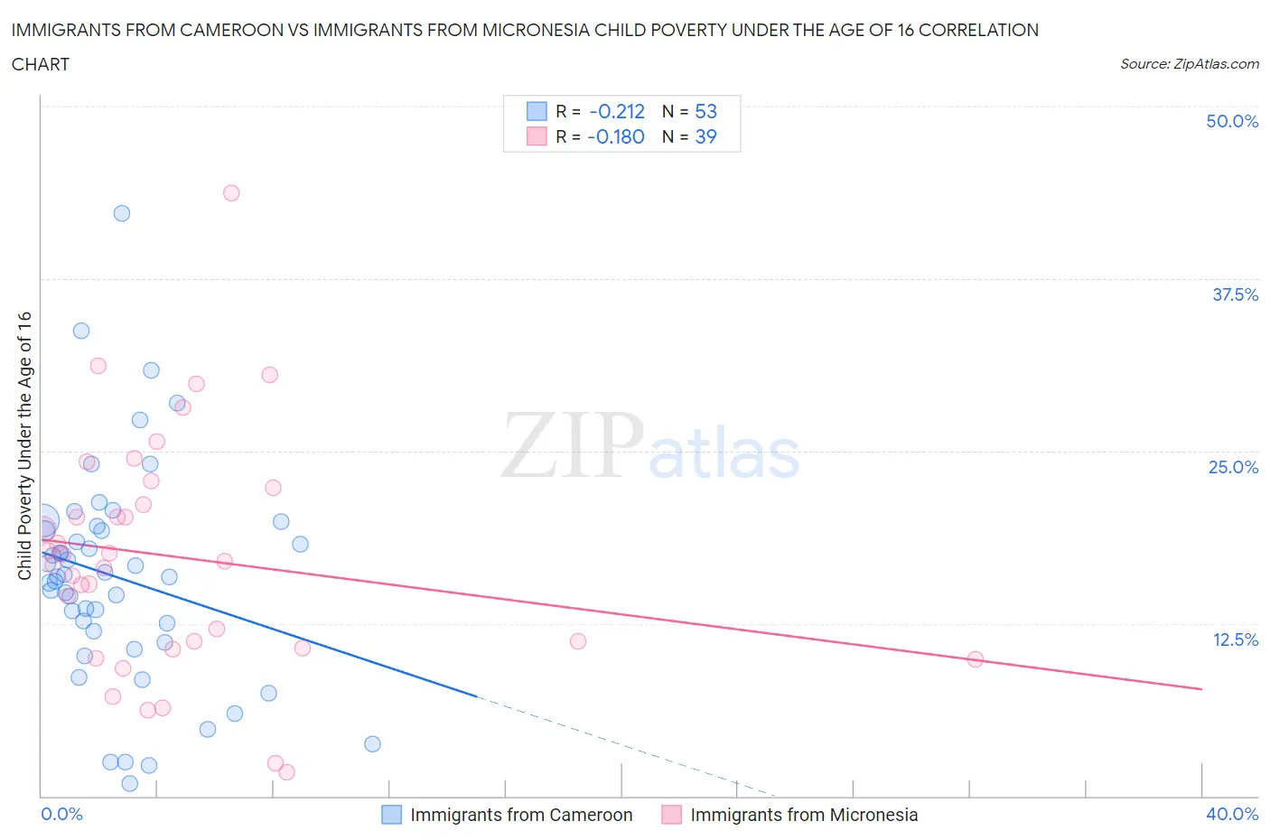 Immigrants from Cameroon vs Immigrants from Micronesia Child Poverty Under the Age of 16