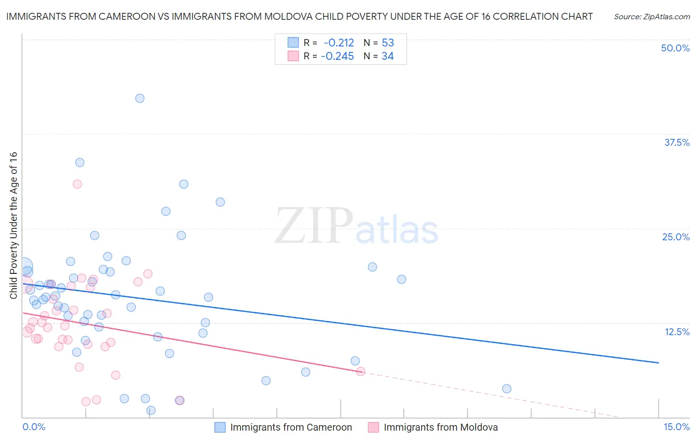 Immigrants from Cameroon vs Immigrants from Moldova Child Poverty Under the Age of 16