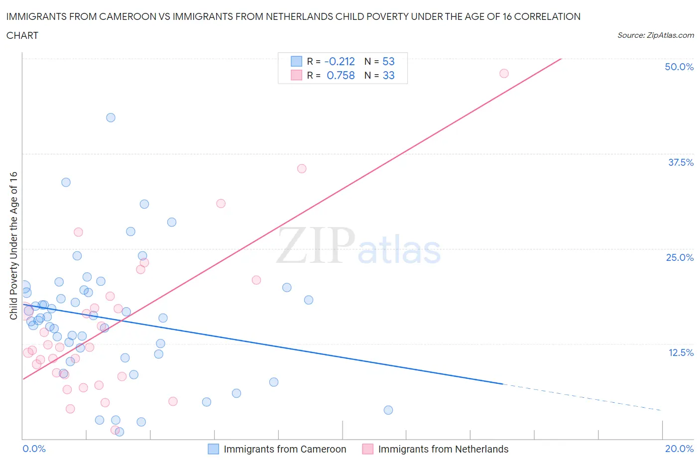 Immigrants from Cameroon vs Immigrants from Netherlands Child Poverty Under the Age of 16